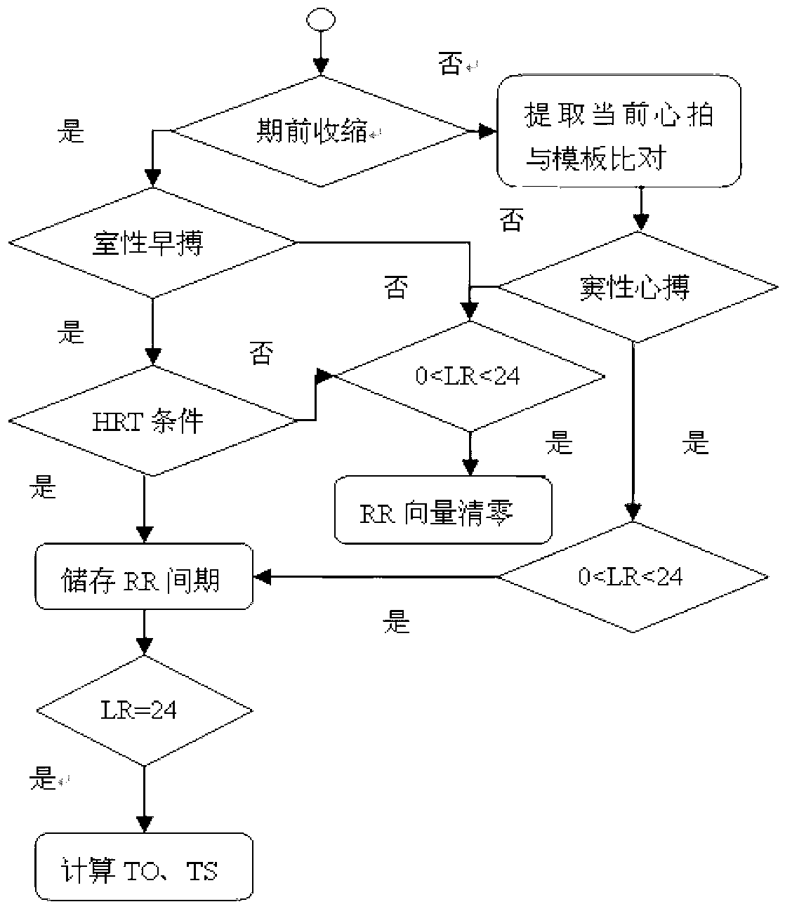 Sinus heart rate turbulence trend detection method based on piecewise linearization