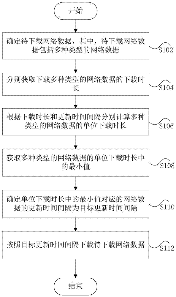 Network data download method and device