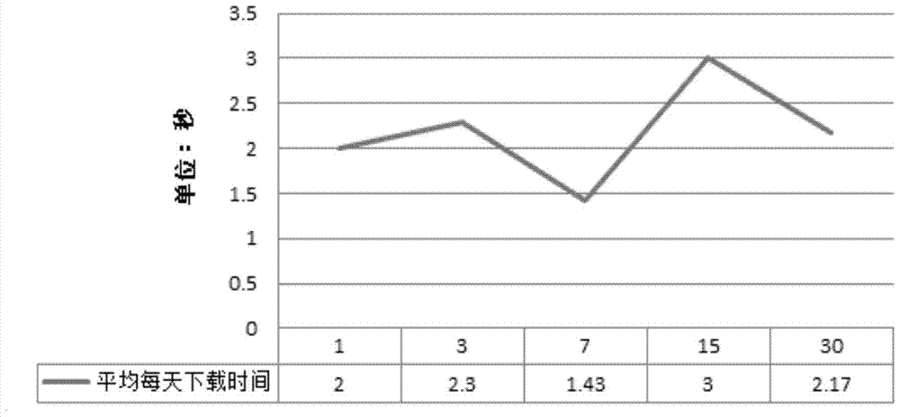 Network data download method and device