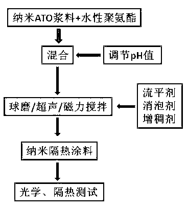 Preparation method of nano antimony tin oxide transparent insulation film