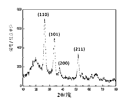 Preparation method of nano antimony tin oxide transparent insulation film