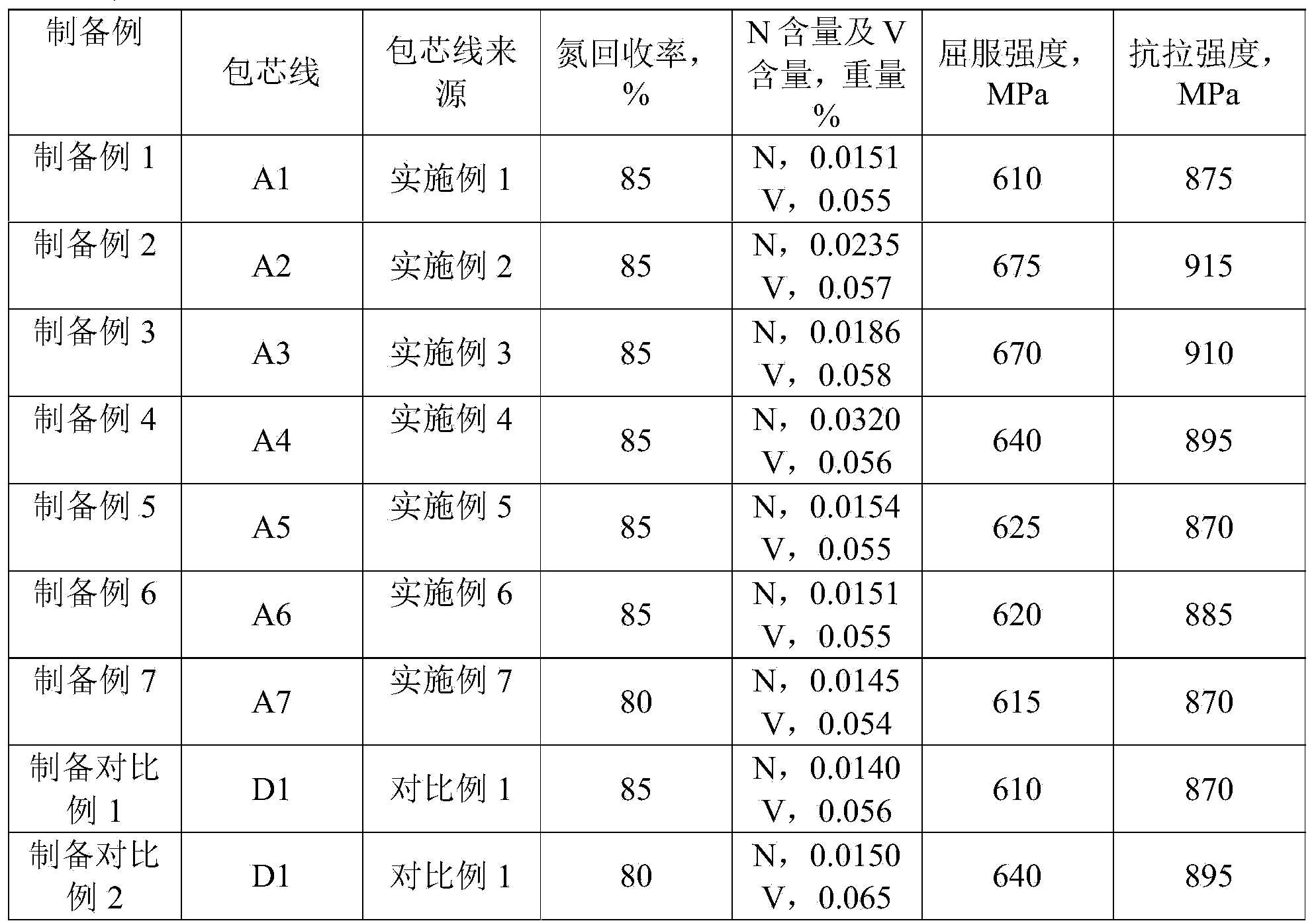 Cored wire, its application, vanadium and nitrogen alloyed molten steel, preparation method of vanadium and nitrogen alloyed molten steel, and vanadium and nitrogen micro-alloyed steel