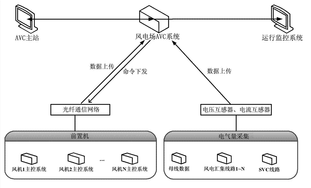 Automatic dynamic voltage control system for wind power plant