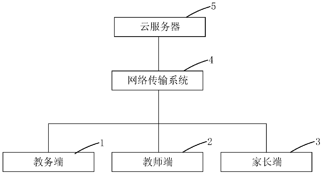 Family-school co-cultivation system for smart campus