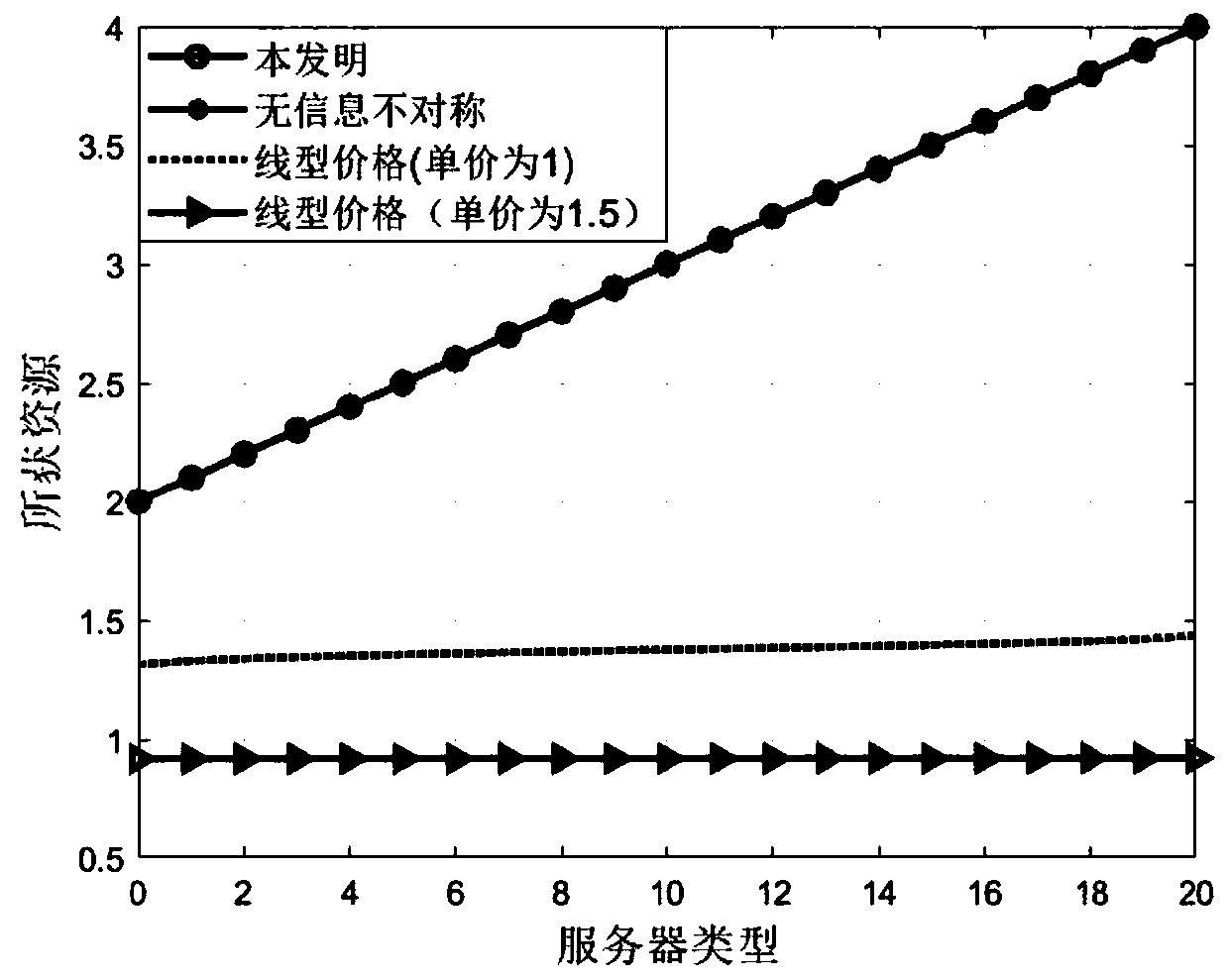 Task unloading mechanism under information asymmetry and uncertainty in internet of things fog computing