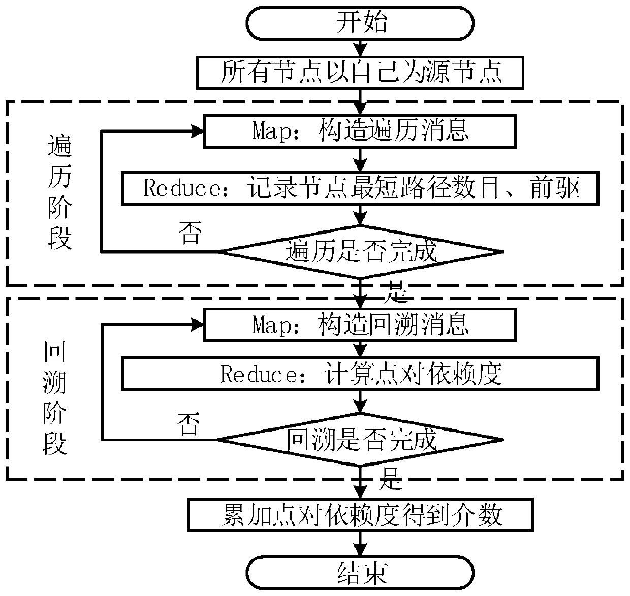 Calculation method and system for complex network topology characteristic parameters based on mapreduce