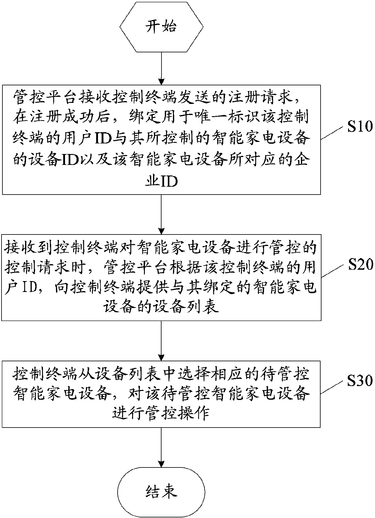 Method and system for uniform control of intelligent household electrical appliances, management and control platform and control terminal