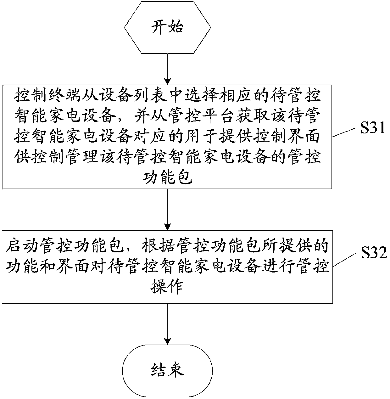 Method and system for uniform control of intelligent household electrical appliances, management and control platform and control terminal