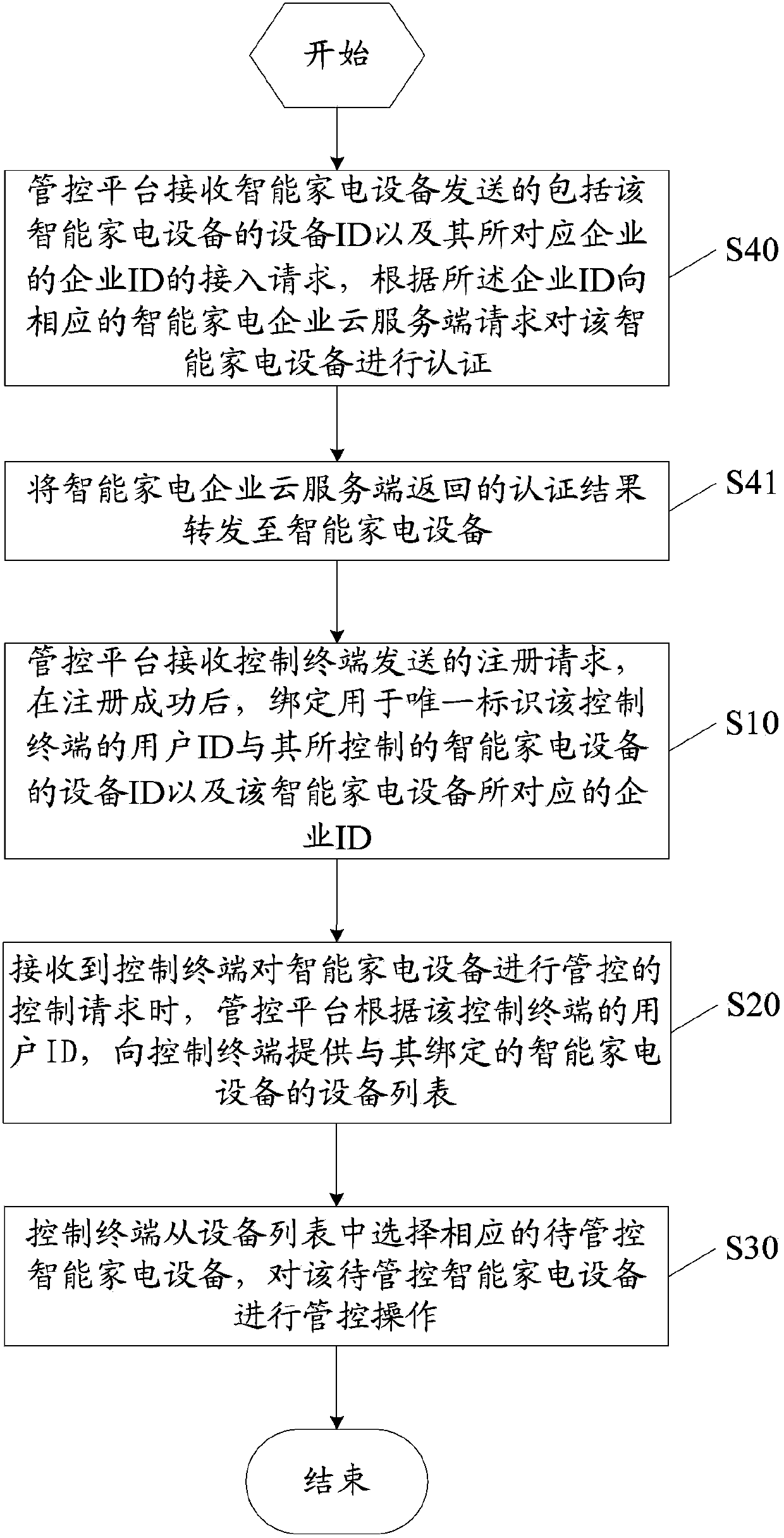 Method and system for uniform control of intelligent household electrical appliances, management and control platform and control terminal