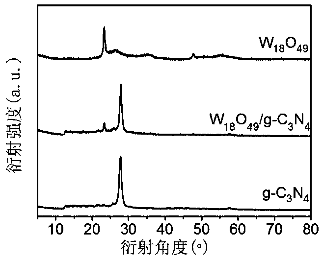 Plasma-type tungsten oxide modified graphite phase carbon nitride nanosheet composite photocatalyst and its preparation method and application