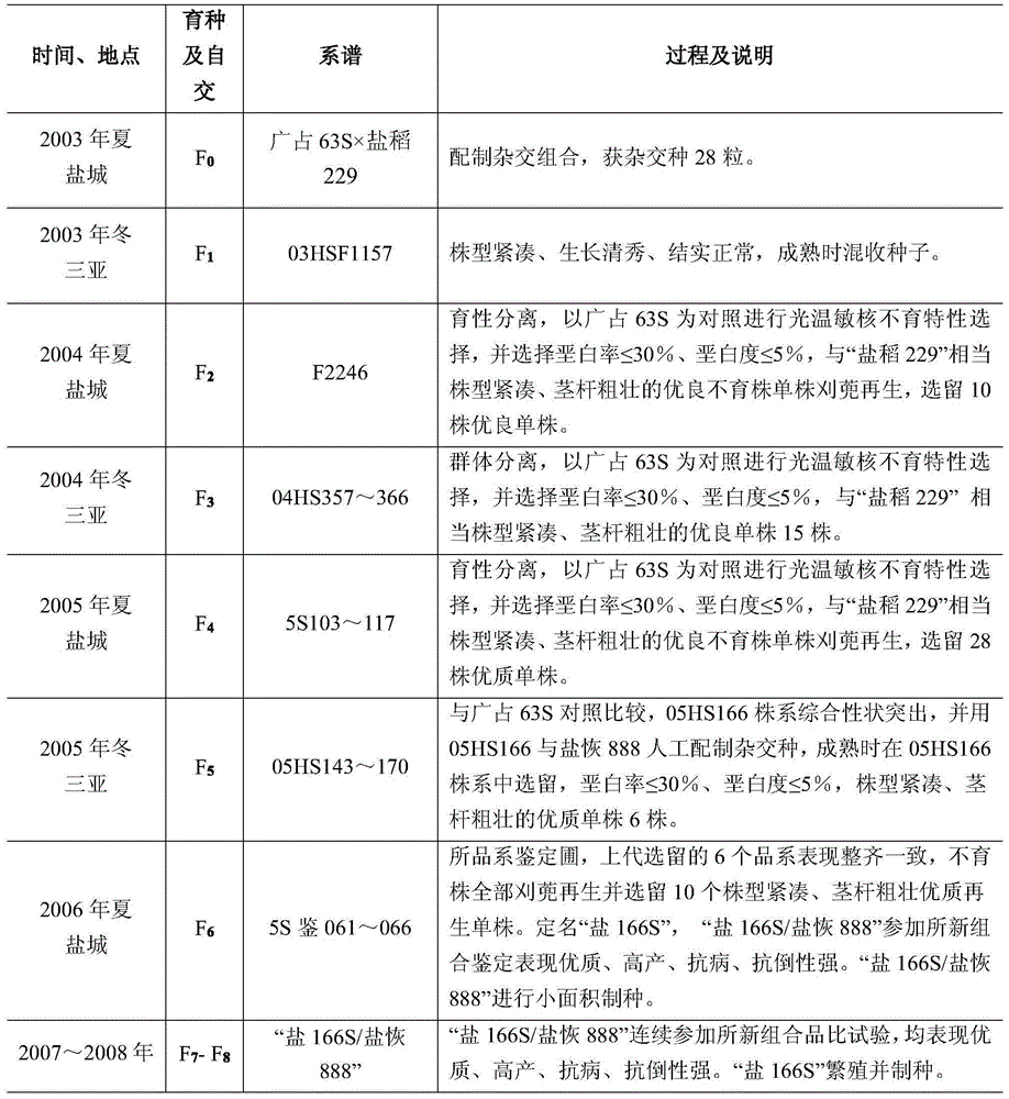 Breeding method of photo-thermo-sensitive genic male sterile line of quality rice