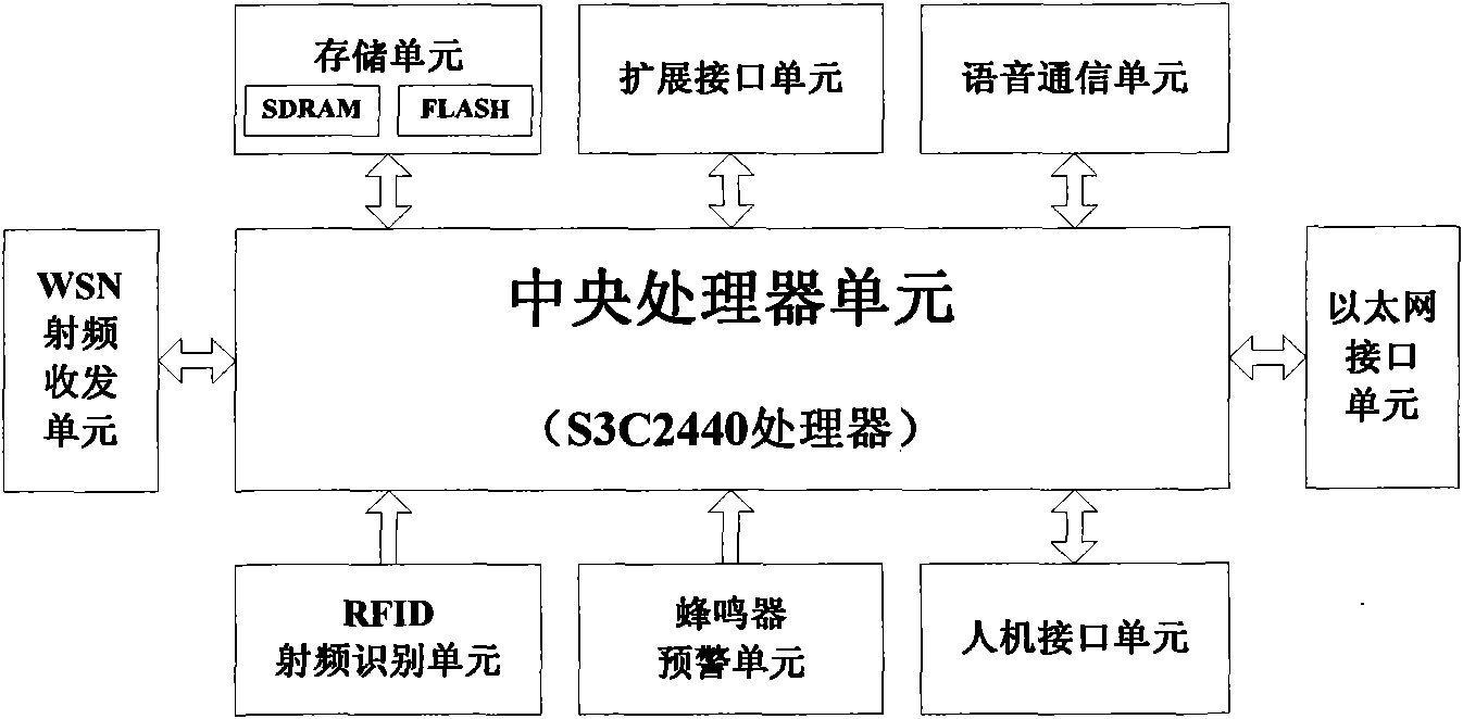 WSN-based underground safety monitoring system gateway equipment