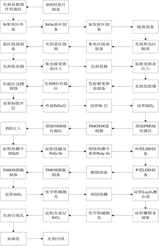 SiGe based strain BiCMOS (Bipolar Complementary Metal-Oxide-Semiconductor Transistor) integrated device and preparation method thereof