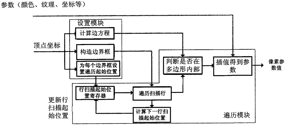 Convex polygon interpolation method and system for use in graphics raster scanning