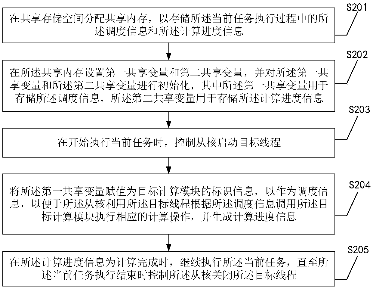 Service processing method based on heterogeneous computing platform