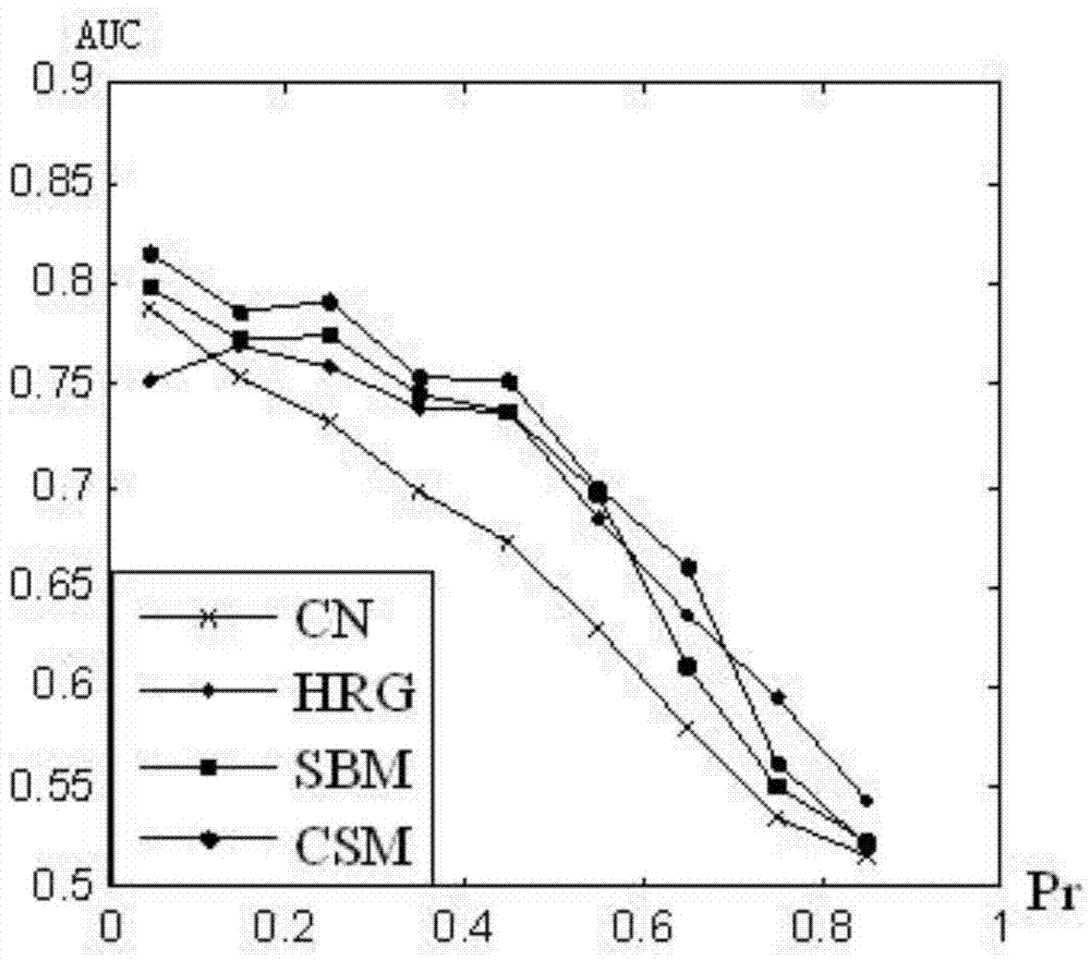 Link prediction method based on grouping genetic algorithm