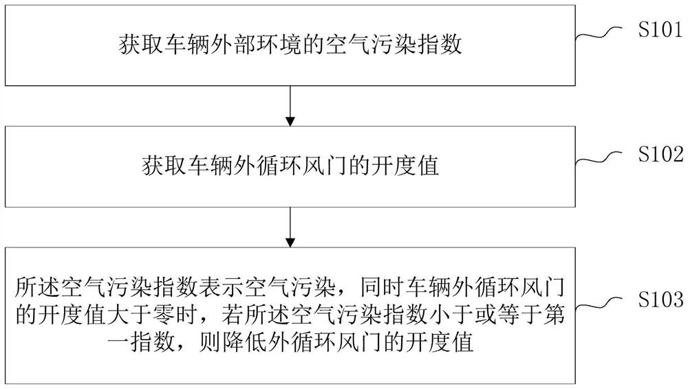 Vehicle ventilation control method, storage medium and system