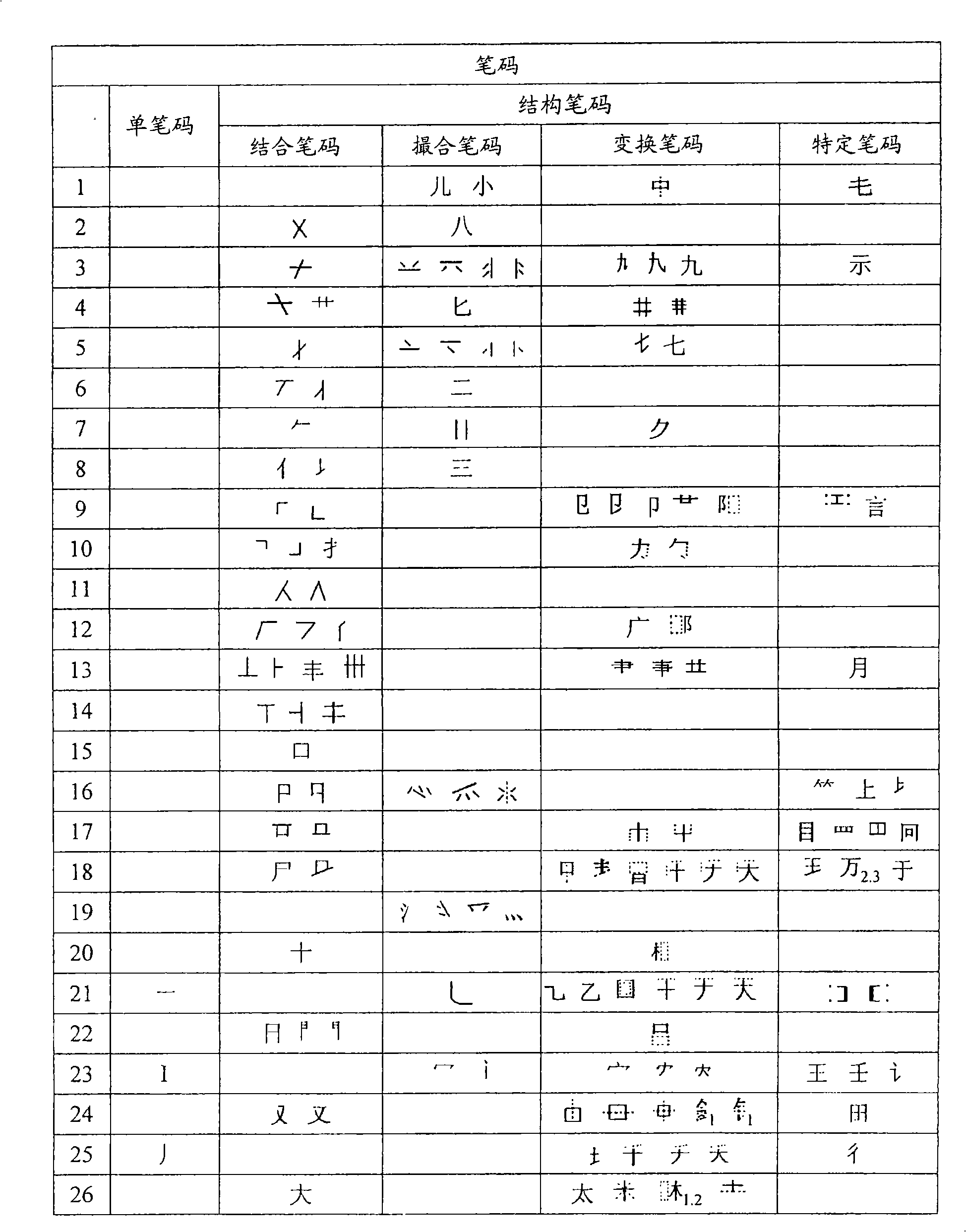 Input method of Chinese character stroke code