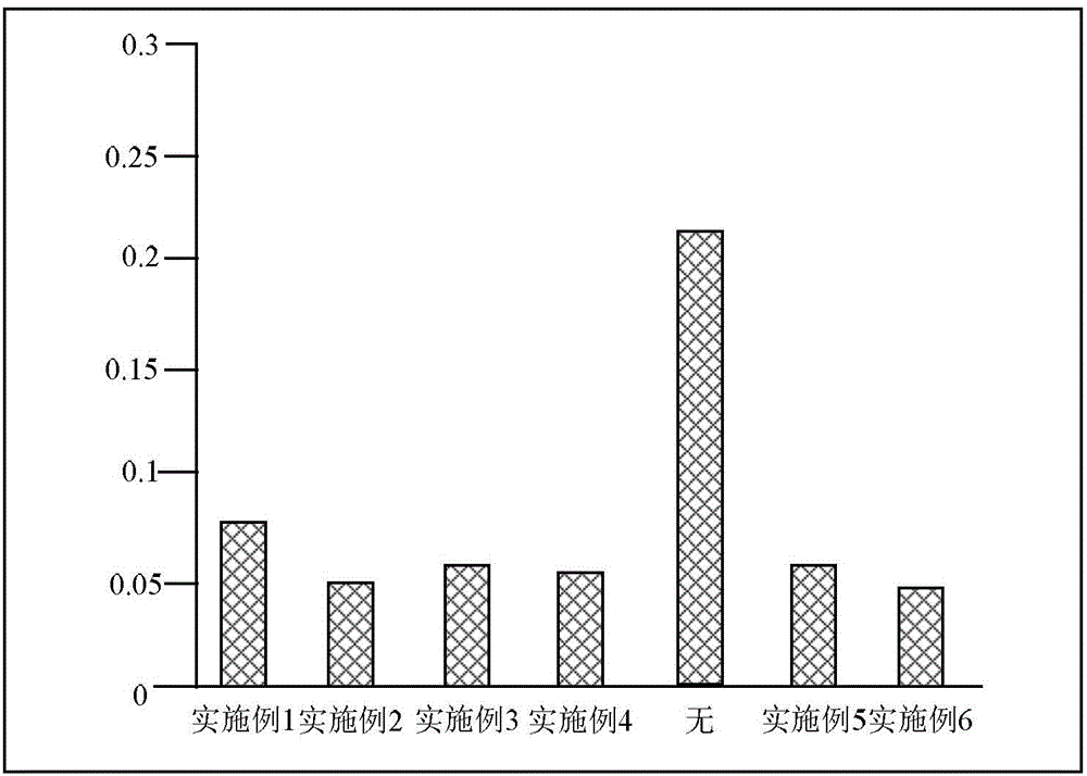 Composition with calming and relieving functions and preparation method thereof