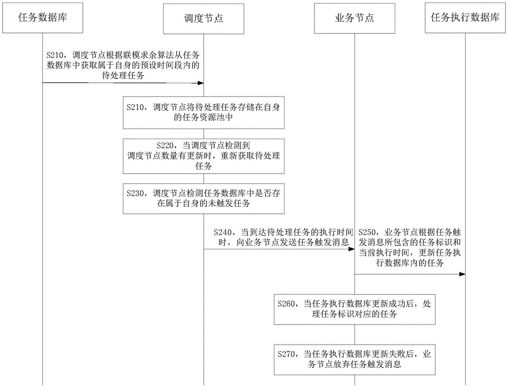 Task scheduling method and system