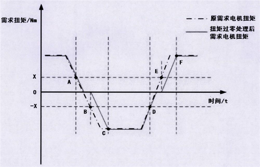 Electric vehicle motor torque zero-crossing control method