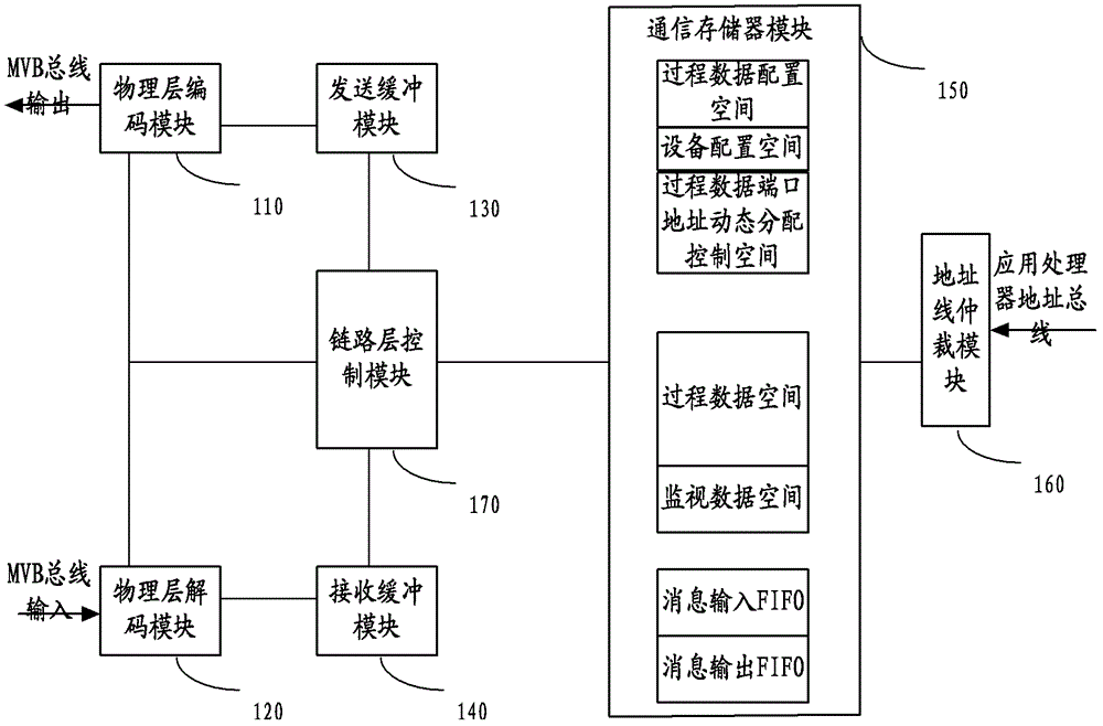 Process data dynamic distribution MVB controller and data processing method thereof