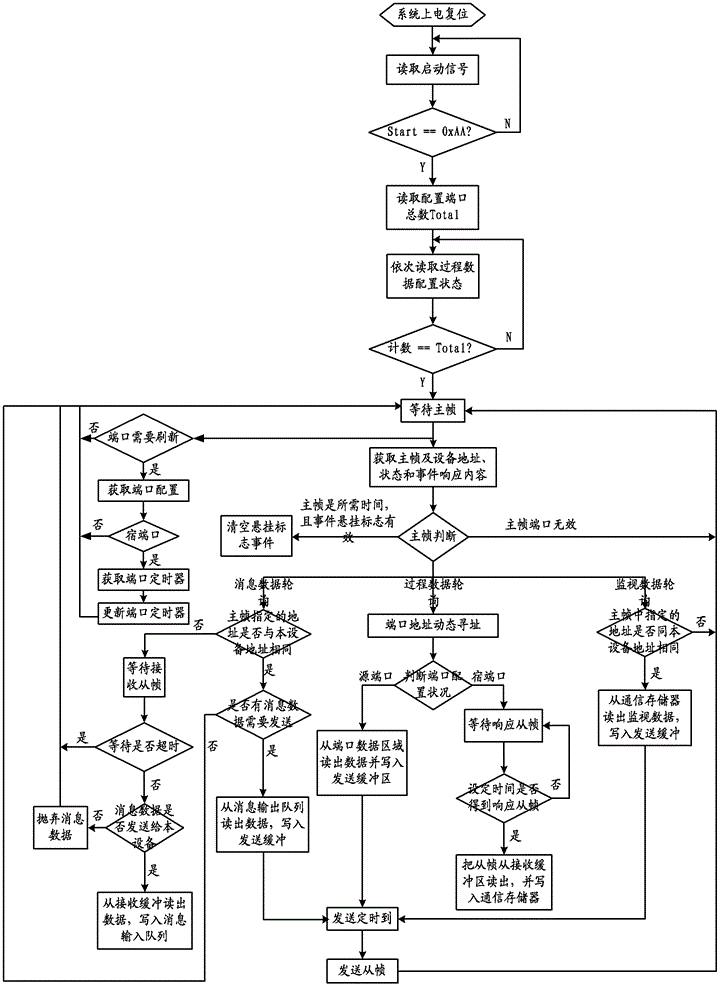 Process data dynamic distribution MVB controller and data processing method thereof