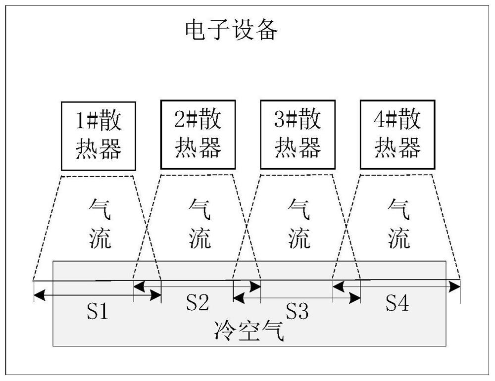 Radiator control method, device and electronic equipment