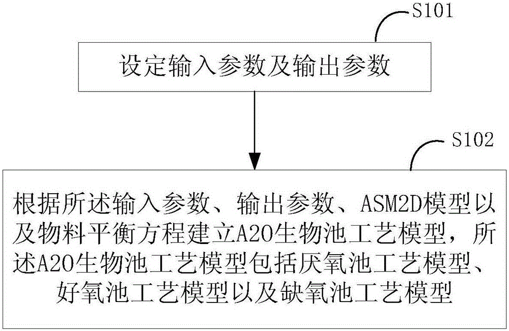 A2O biological tank process model building method