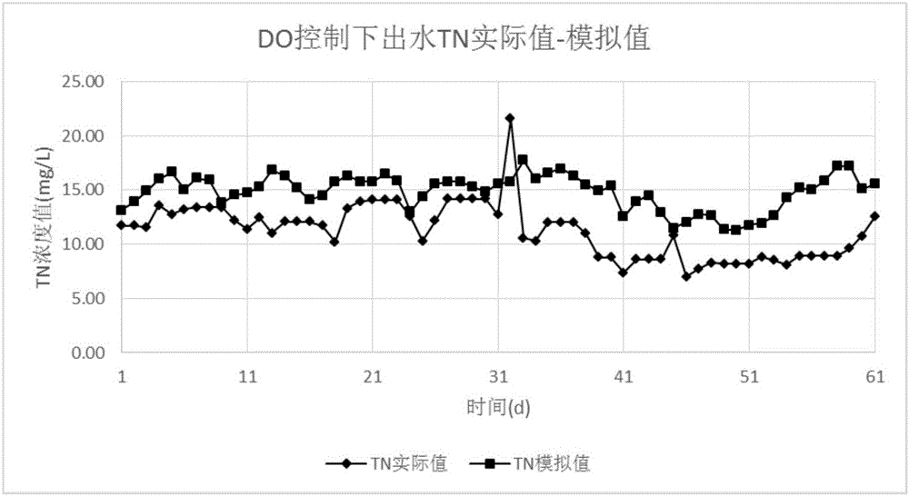 A2O biological tank process model building method