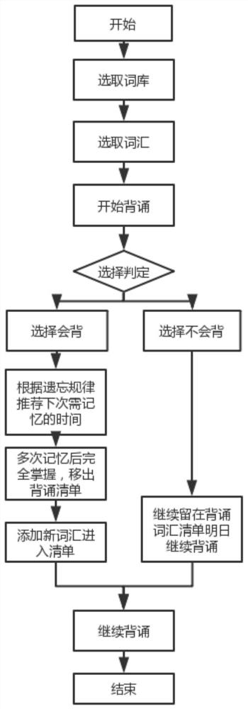 A method and system for scoring based on the combination of knowledge graph library and memory curve