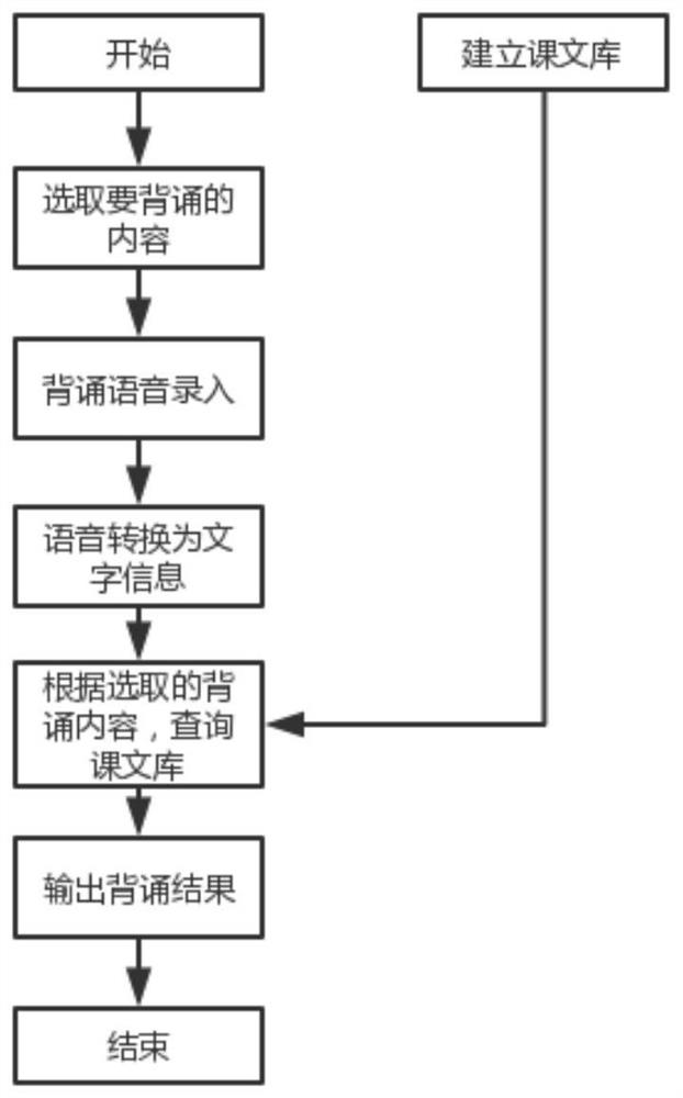 A method and system for scoring based on the combination of knowledge graph library and memory curve