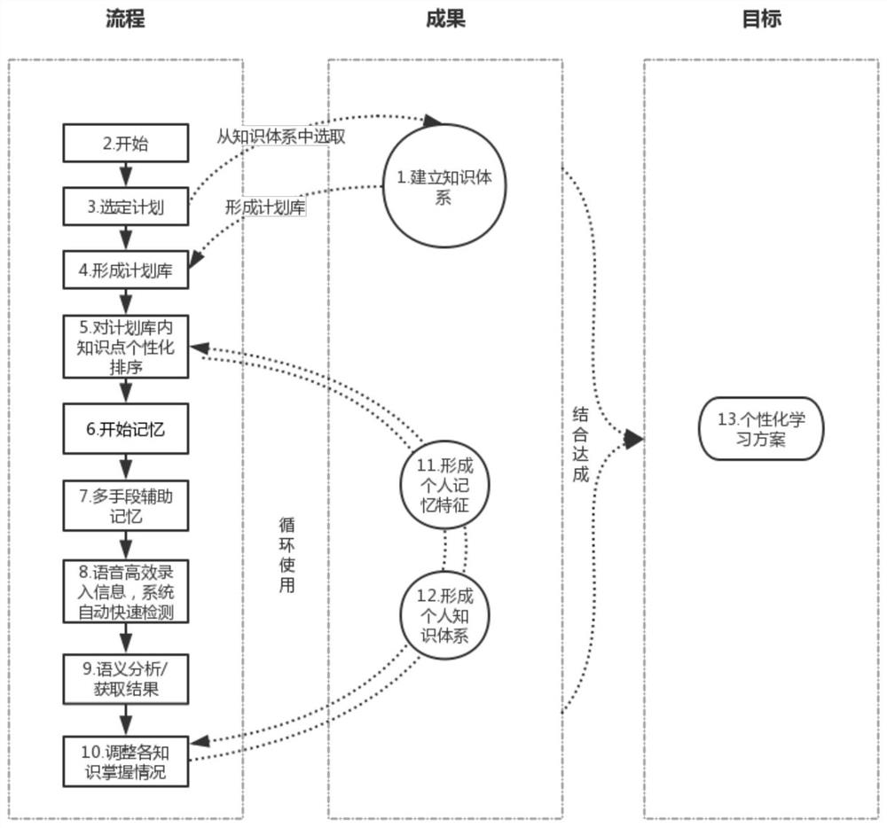 A method and system for scoring based on the combination of knowledge graph library and memory curve