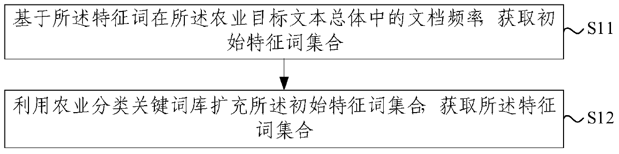 A text classification method and device