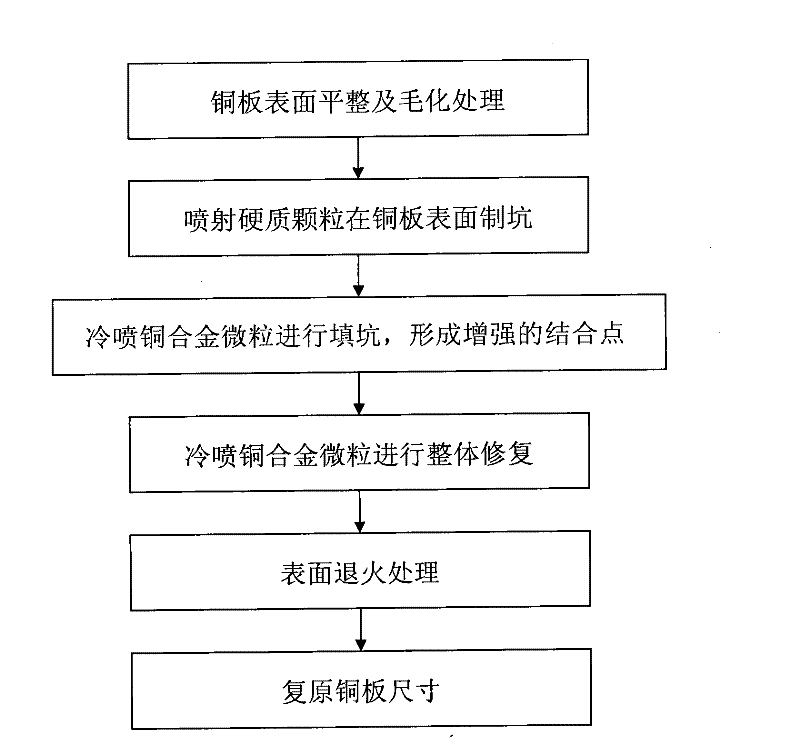 Cold spray repairing method for crystallizer copper plate