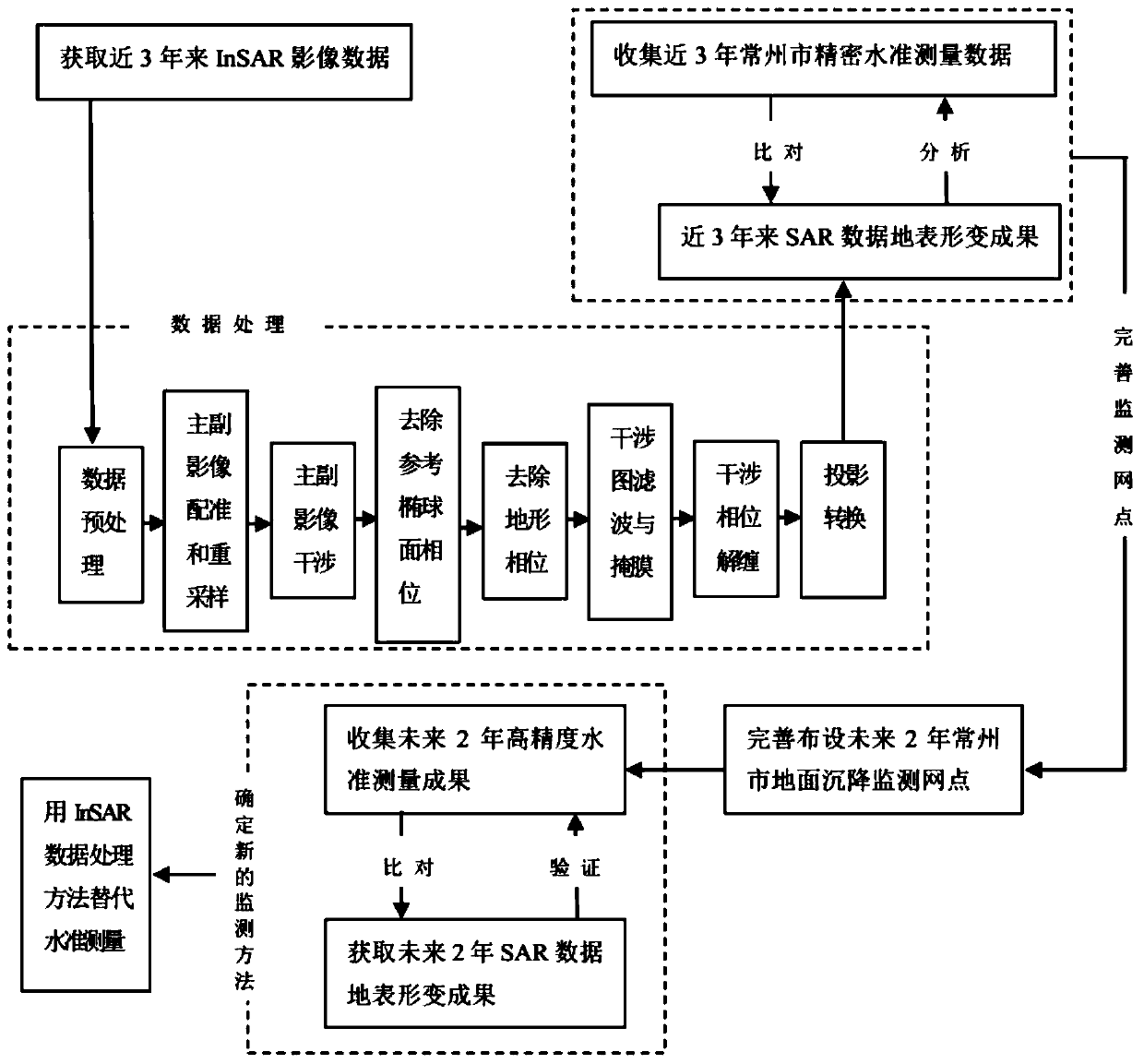 Monitoring method for land subsidence