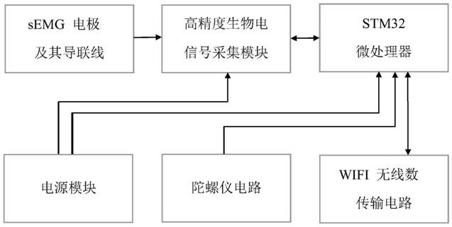 Interactive rehabilitation system based on myoelectricity intelligent wearing