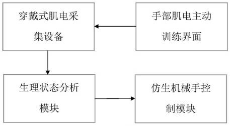 Interactive rehabilitation system based on myoelectricity intelligent wearing