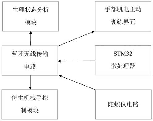 Interactive rehabilitation system based on myoelectricity intelligent wearing