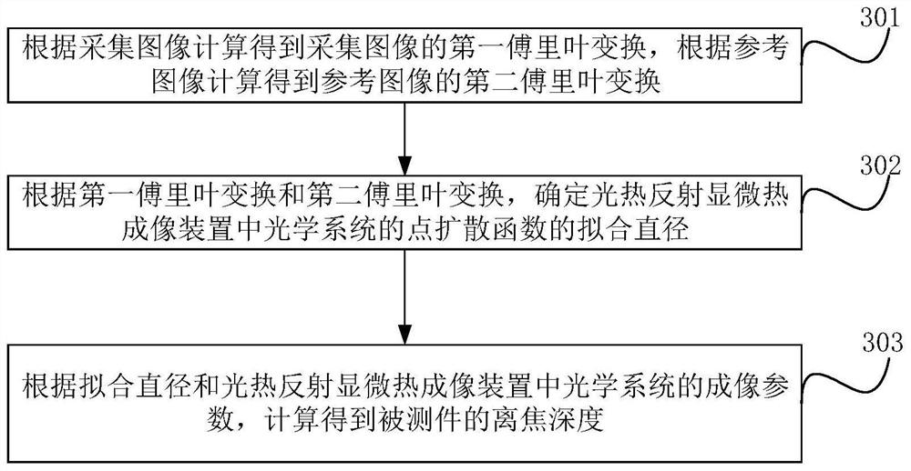 Automatic focusing method for photo-thermal reflection microscopic thermal imaging and control device