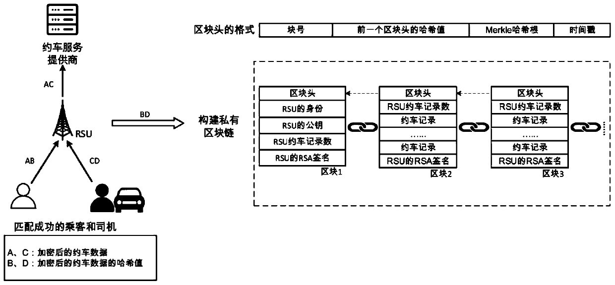 User privacy protection scheme for car hailing based on blockchain