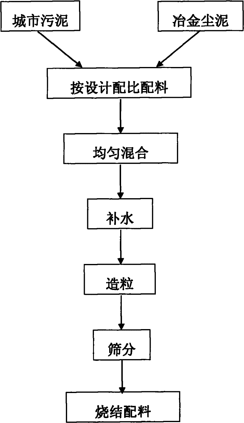 Method for preparing sintered mixture from municipal sludge and ferrous iron containing metallurgical dust