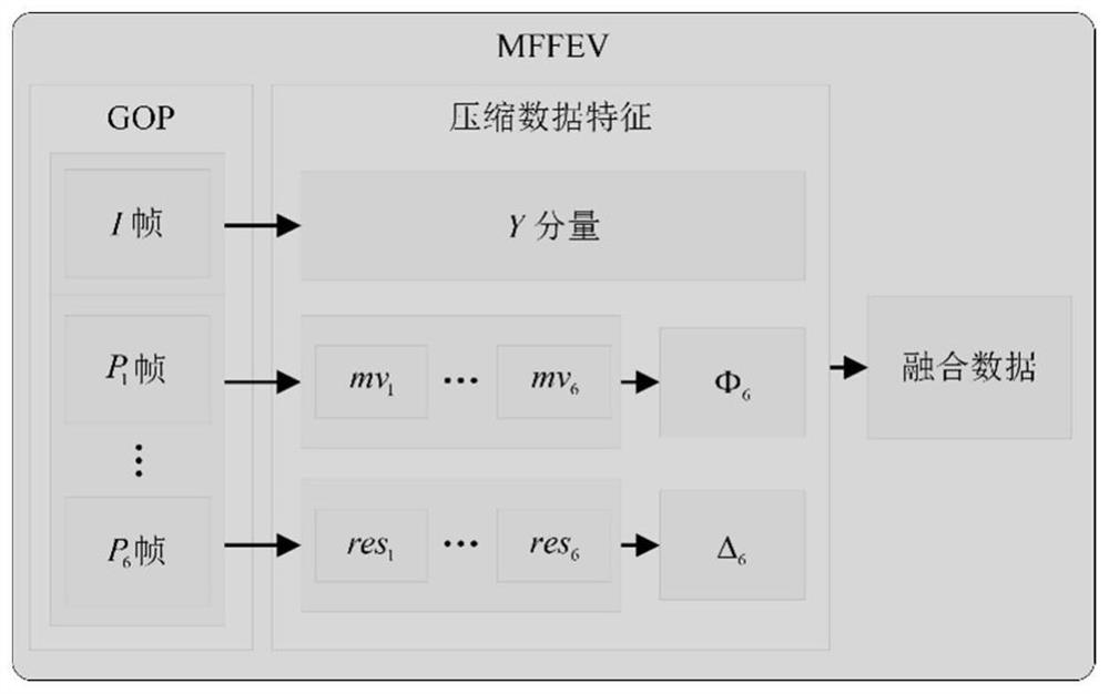 Dynamic gesture recognition method and system based on video coding data multi-feature fusion