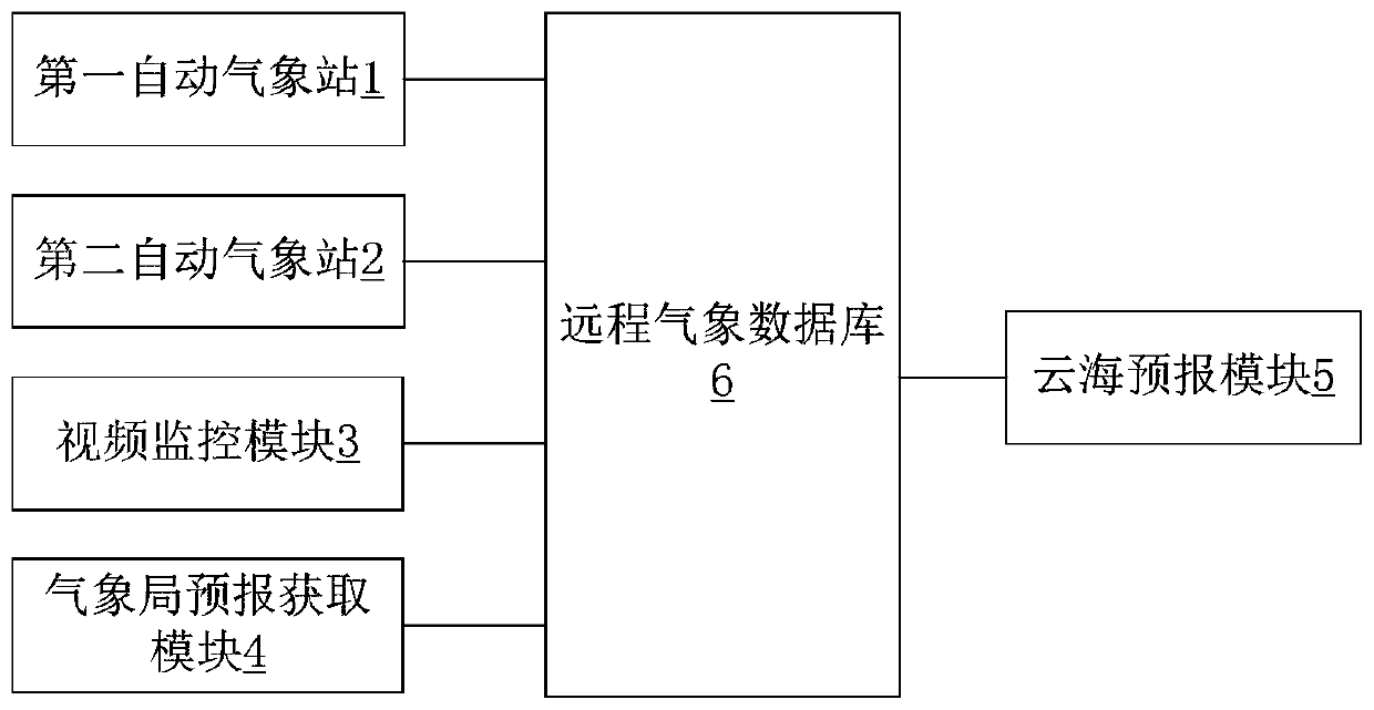 Sea of ​​Clouds Natural Landscape Forecasting Method and System