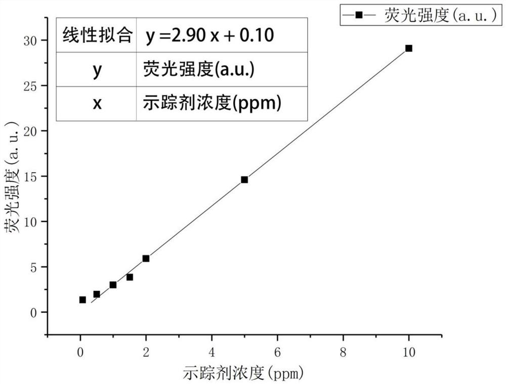 Synthesis method and application of "befc tracer"