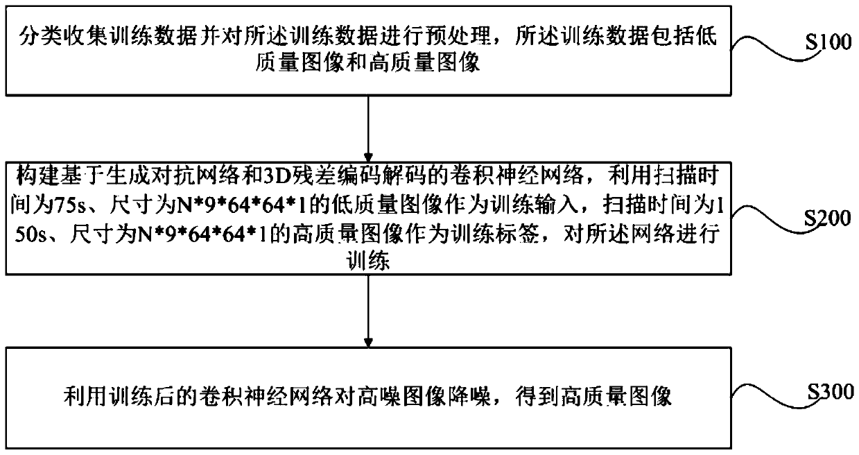 Medical image noise reduction method based on generative adversarial network and 3D residual encoding and decoding