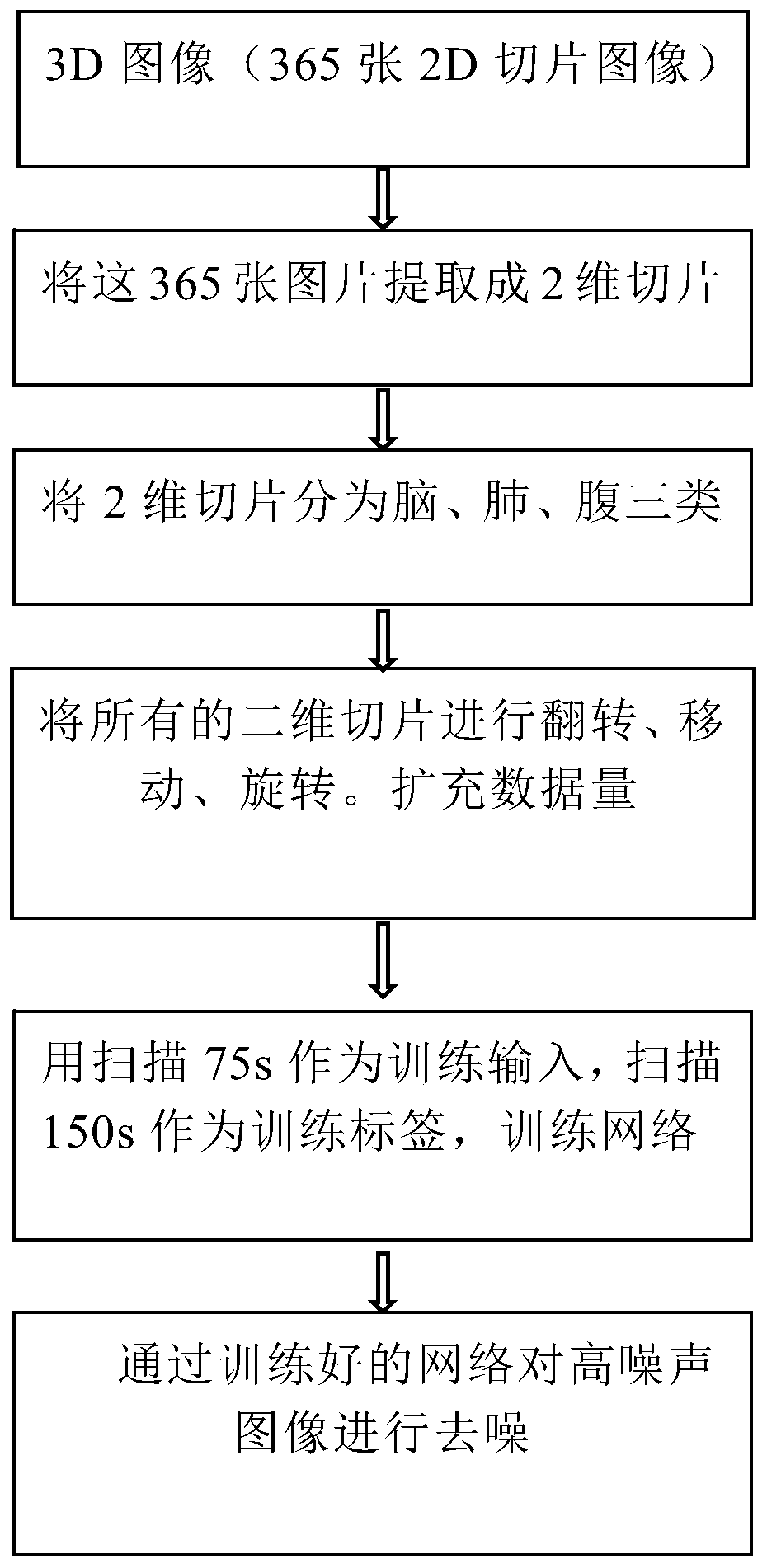 Medical image noise reduction method based on generative adversarial network and 3D residual encoding and decoding