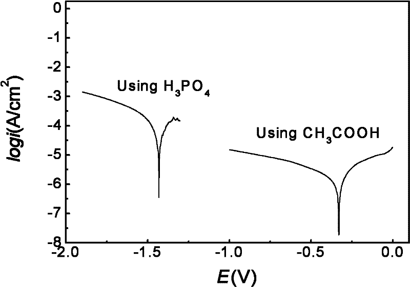 Method for preparing magnesium lithium alloy cerium salt and molybdate-phosphate-zirconium fluoride conversion coating