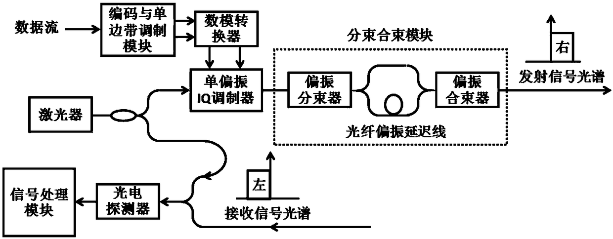 Polarization-unrelated coherent light access method and system