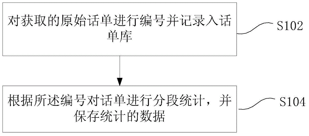 Call bill processing method and device